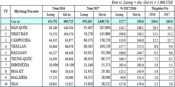 Tháng 1/2018, Việt Nam xuất khẩu 181 nghìn tấn cao su, giá trị đạt 204 triệu USD